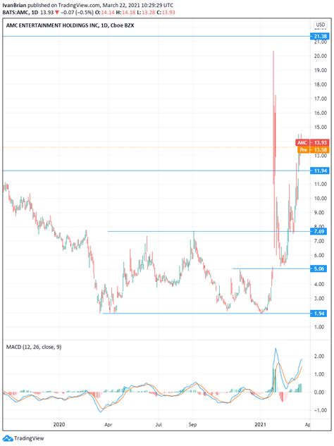 amc stock price|AMC